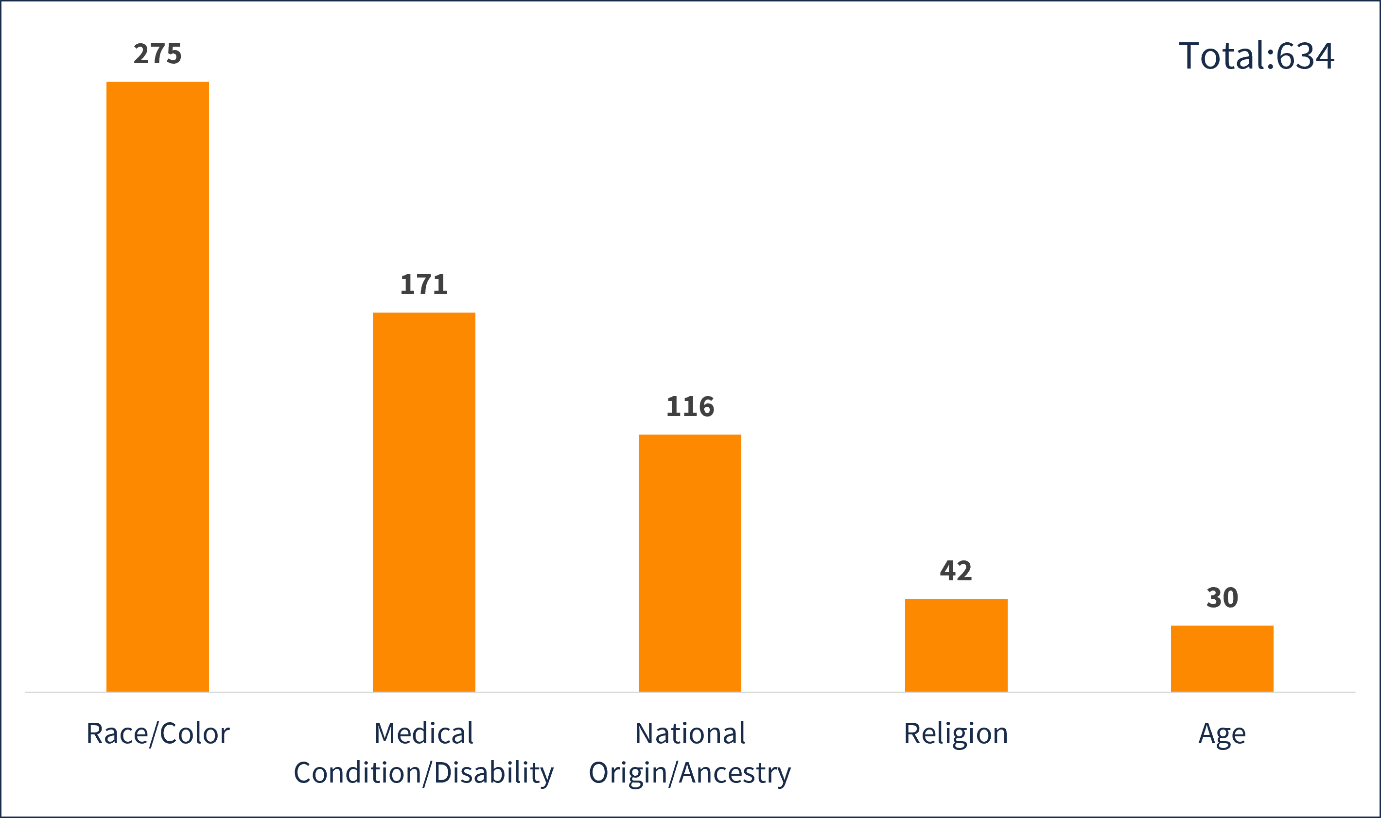 This image shows a clustered column chart depicting the Top 5 issues that were reported under the Anti-Discrimination Policy during fiscal year 25-26. The highest category was Race/Color with 275 issues, followed by Medical Condition/Disability with 171 issues, National Origin/Ancestry with 116 issues, Religion with 42 issues, and Age with 30 issues. 