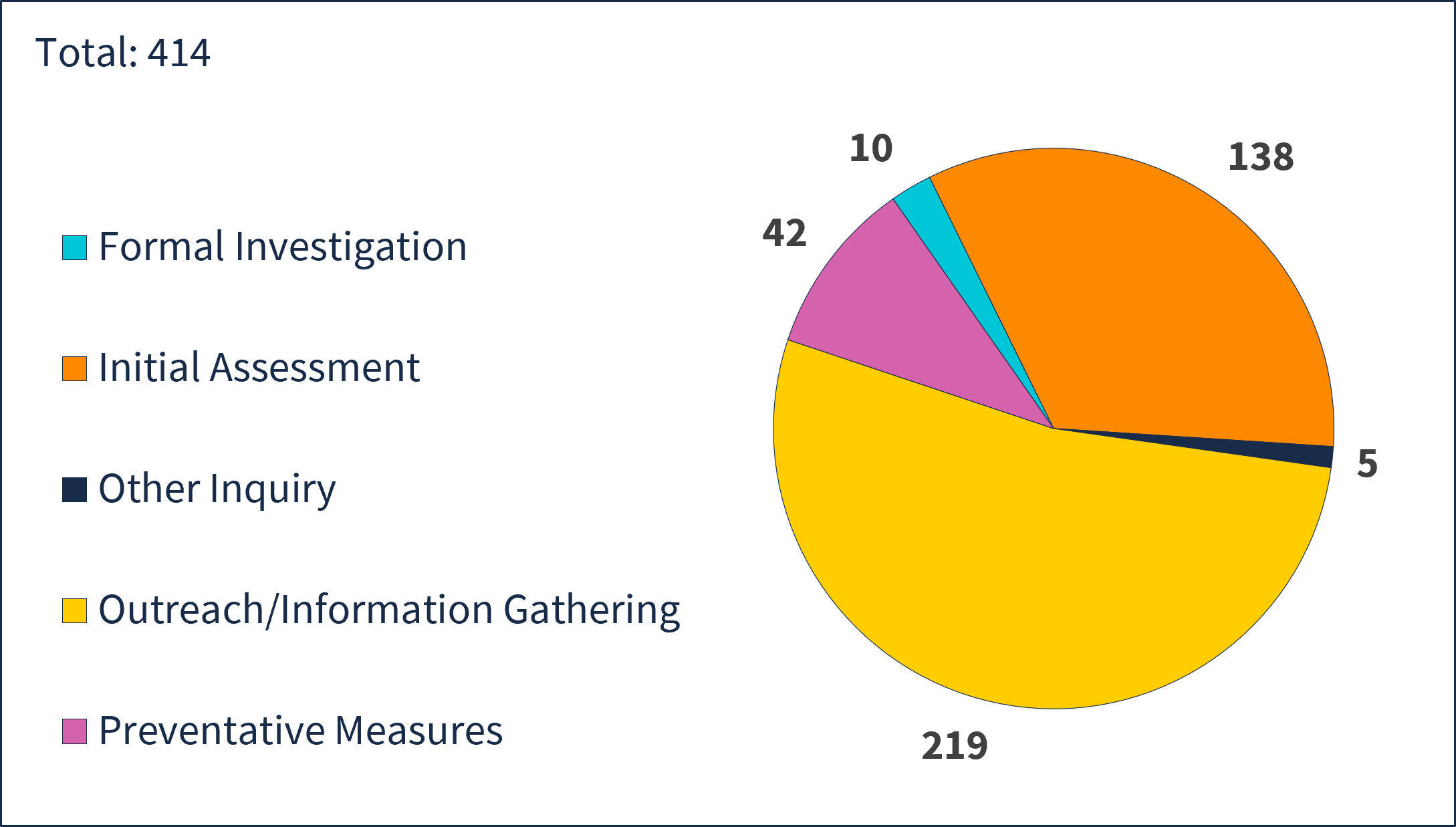This image shows a pie chart depicting reports that were active as of June 30, 2026. Of the 414 total active reports: 219 were in Outreach/Information Gathering stage, 138 were in Initial Assessment, 42 were in Preventative Measures, 10 were in Formal Investigation, and 5 were in Other Inquiry.