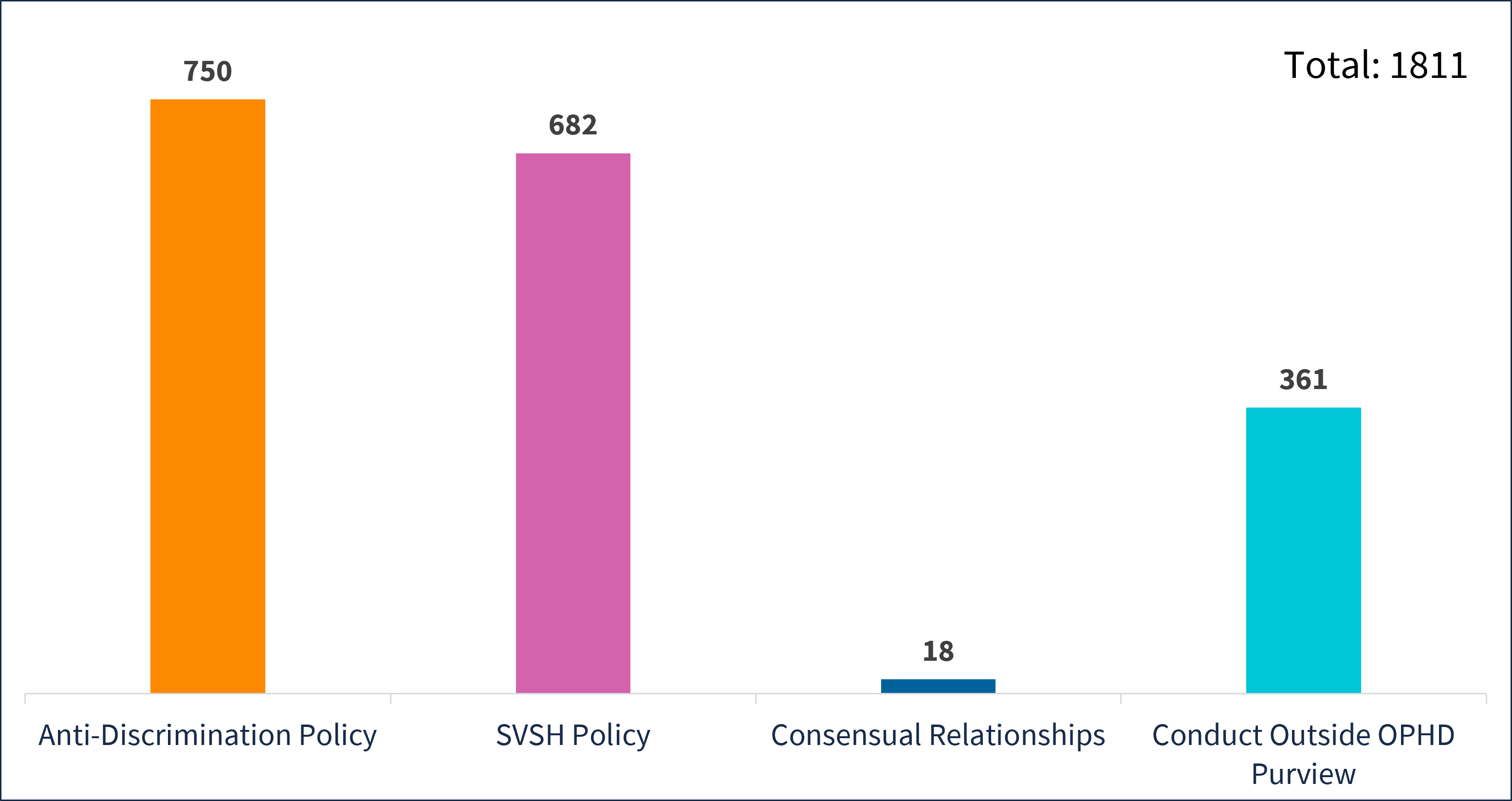 This image shows a clustered column chart depicting issues that were reported by Policy during fiscal year 25-26. Of the 1811 total issues reported: 750 fell under the Anti-Discrimination Policy, 682 fell under the SVSH Policy, 18 fell under Consensual Relationships, and 361 fell outside of OPHD purview. 