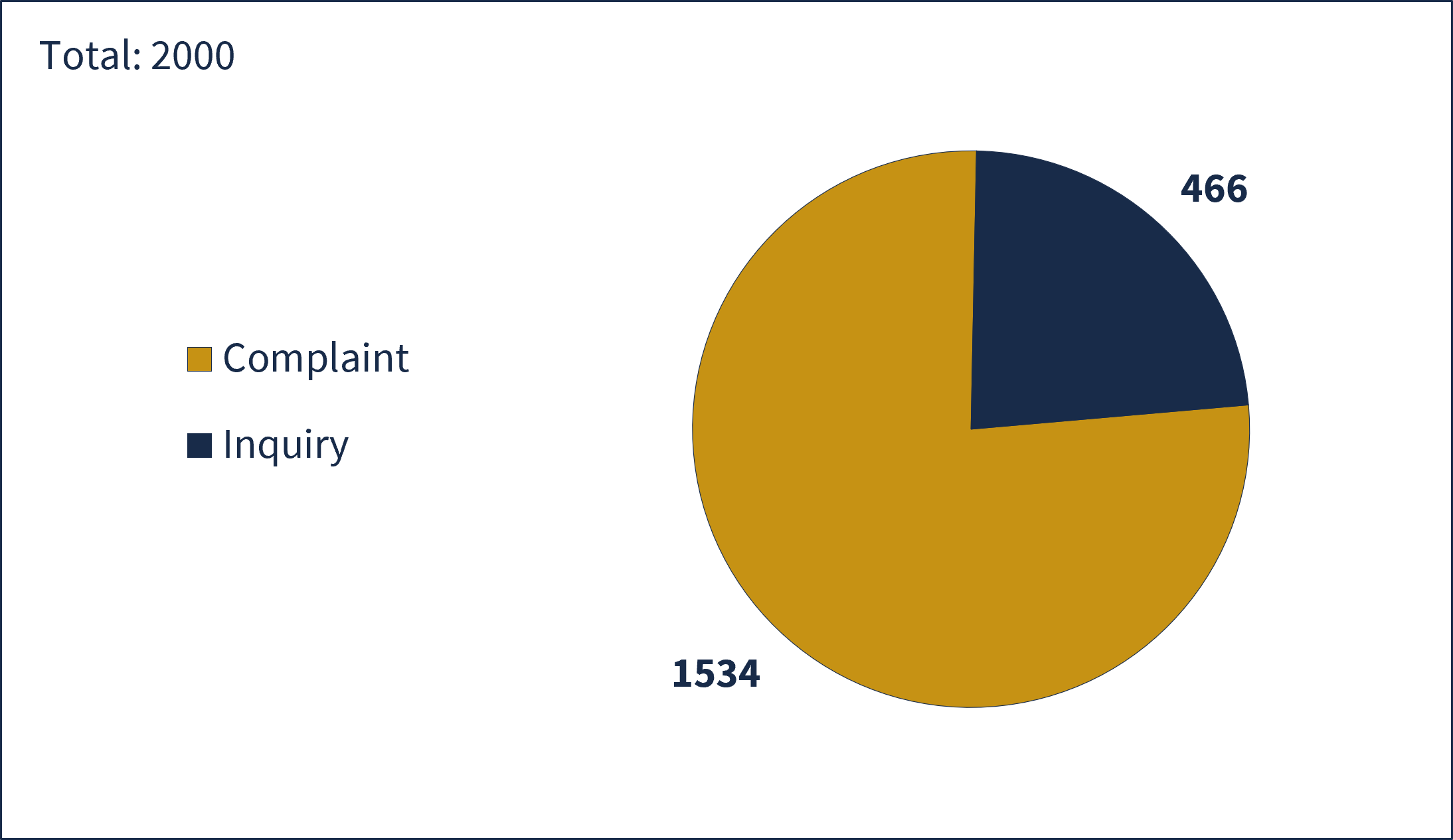 This image shows a pie chart depicting reports that were closed during fiscal year 25-26. Of the 2000 total reports closed: 1534 were Complaints and 466 were Inquiries. 