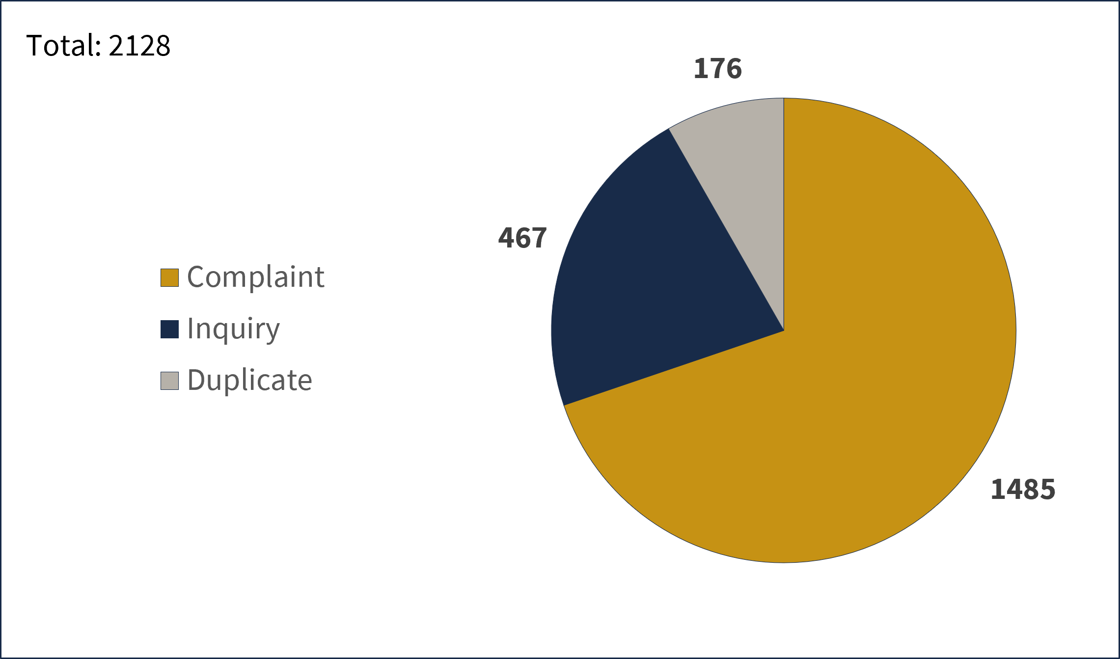 This image shows a pie chart depicting reports that were received during fiscal year 25-26. Of the 2128 total reports received: 1485 were Complaints, 467 were Inquiries, and 176 were Duplicates. 